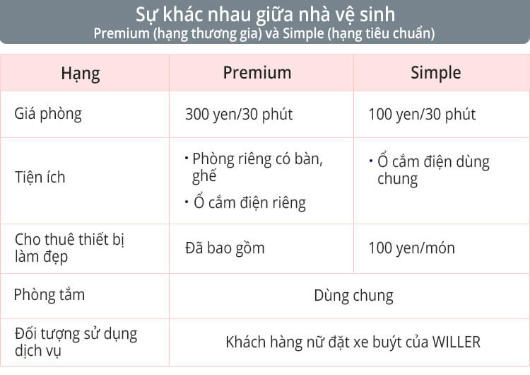 Sự khác nhau giữa nhà vệ sinh Premium (hạng thương gia) và Simple (hạng tiêu chuẩn)