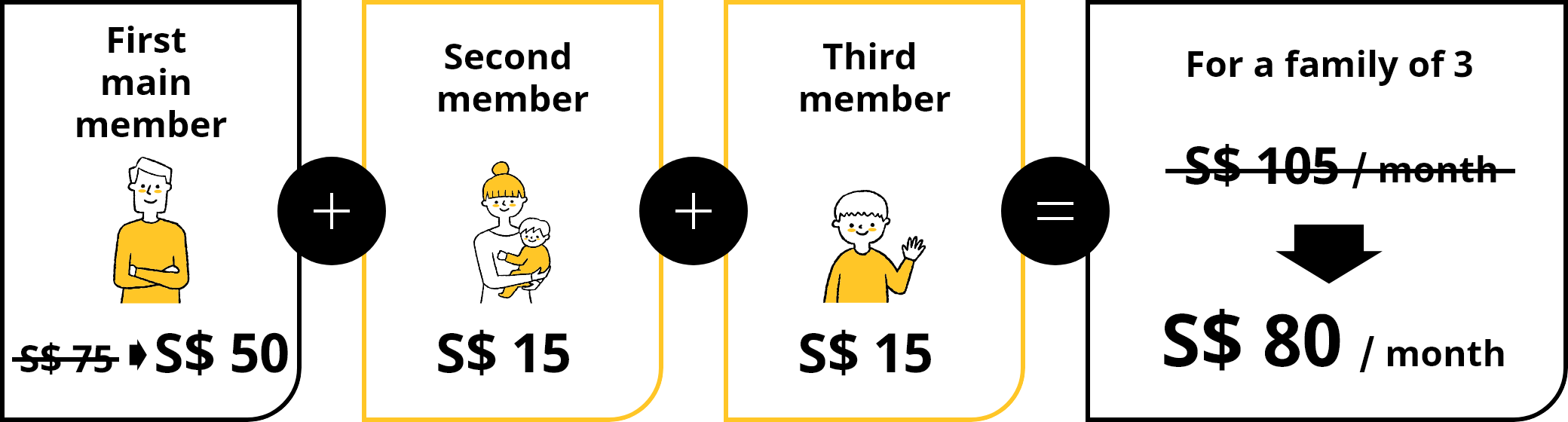First main member S$ 75 / month Second member S$ 15 / Third member S$ 15 / month For a family of 3 S$ 105 / month Cost per pax S$ 105 / month