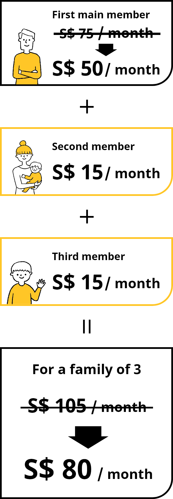 First main member S$ 75 / month Second member S$ 15 / Third member S$ 15 / month For a family of 3 S$ 105 / month Cost per pax S$ 105 / month
